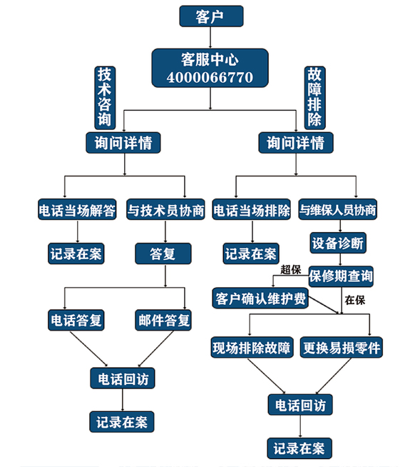 霧簾系統的售后